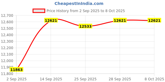amazon.in Natraj Aata Chakki Ghar Ghanti Automatic Flour Mill (Shakti-1HP) Price History Graph from 2 Sep 2025 to 8 Oct 2025