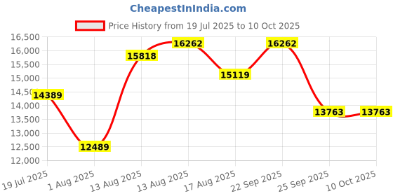 amazon.in NATRAJ ART & CRAFT Engineeredwood-Modern Upholstered Single Size Bed for Bedroom - Upholestery Premium Fabric Cot for Home - 6 x 4 Ft Bed with 1 Year Warranty (Eriksay Pink Single Size) Price History Graph from 19 Jul 2025 to 10 Oct 2025