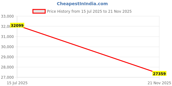 amazon.in NATRAJ ART & CRAFT Sheesham Wood 5 Seater Sofa Set for Living Room |with 40 Density Cushion | 5 Seater Sofa Set | Wooden Sofa Set | (3+1+1, Natural Teak Finish) Price History Graph from 15 Jul 2025 to 21 Nov 2025
