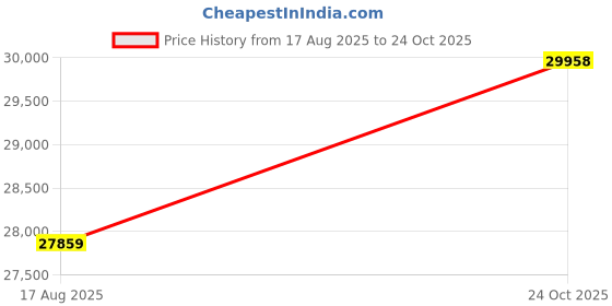 amazon.in NATRAJ ART & CRAFT Sheesham Wood 5- to 6-Person Sofa Set for Living Room Wooden Sofa Set for Living Room Furniture (3+2+1 Walnut Finish) Price History Graph from 17 Aug 2025 to 24 Oct 2025