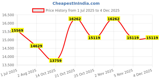 amazon.in NATRAJ ART & CRAFT Sheesham Wood Designer Divan Bed, Solid Wood Divan Bed for Living Room, Divan Single Bed for Drawing Room, Single Sheesham Bed Without Storage (Natural Teak Finish) Price History Graph from 1 Jul 2025 to 4 Dec 2025