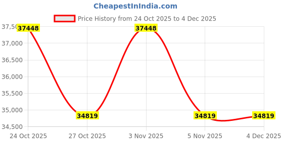 amazon.in NATRAJ ART & CRAFT Sheesham Wood Foster 3 Seater Sofa Cum Bed for Living Room Three Seater Sofa Bed for Home Sofa Com Bed Sheesham Wood | 7 Year Warranty (Walnut Palm Leaf Stripes) Price History Graph from 24 Oct 2025 to 3 Dec 2025