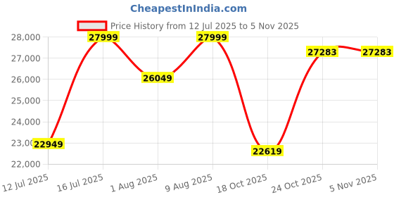 amazon.in NATRAJ ART & CRAFT Sheesham Wooden 5 Seater Sofa Set for Living Room | Solid Wood Sofa | Rosewood Sofa Set for Home & Office | Lounge (Natural Teak Finish, 3+1+1 Seater) Price History Graph from 12 Jul 2025 to 3 Nov 2025