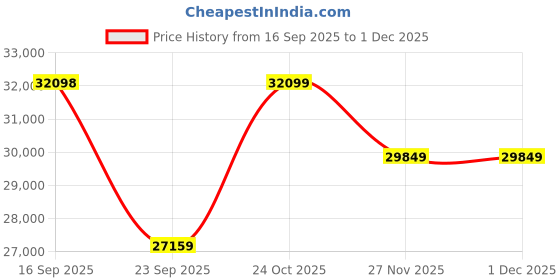 amazon.in NATRAJ ART & CRAFT Solid Sheesham Wooden Sofa Cums Bed with Mattress for Living Room | Rosewood 3 Seater Sofa Cums Bed for Bedroom Without Pillow (Walnut,Corsin, 3 Seater) Price History Graph from 16 Sep 2025 to 30 Nov 2025