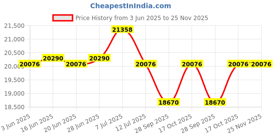 amazon.in Natraj Belleza Automatic Atta Chakki Domestic Flourmill with Inbuilt Vacuum Cleaner - High Capacity 1HP Motor Ghar Ghanti 7 Sieves Aata Maker natraj Price History Graph from 3 Jun 2025 to 25 Nov 2025