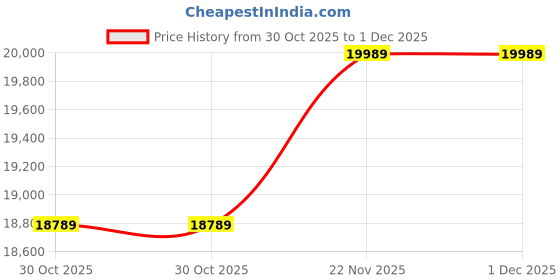 amazon.in Natraj Florence Di – ON Fully Automatic Domestic Flourmill Atta Chakki - Retains Nutrients High Capacity - 7 Sieves,1 HP Motor 7-10 Kg/Hr Grinding Capacity Aata Maker Price History Graph from 30 Oct 2025 to 1 Dec 2025