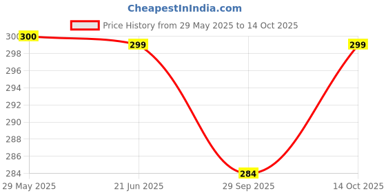 amazon.in Natraj Leo Slide-in Photo Album with 0.6mm Thick Extra Clear PVC Film, 120 Pocket, (Photo Size Supported: 4'x6') Album (Photo Size Supported: 4X6) natraj Price History Graph from 29 May 2025 to 14 Oct 2025