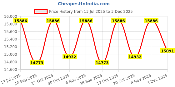 amazon.in Natraj Punch Fully Automatic Domestic Flourmill Atta Chakki - Retains Nutrients High Capacity - 7 Sieves,1 HP Motor 7-10 Kg/Hr Grinding Capacity Aata Maker - Red Price History Graph from 13 Jul 2025 to 3 Dec 2025