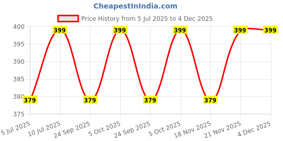 amazon.in Natraj Series Photo Album with Extra Clear PVC Film 200 Photos (Photo Size Supported: 4x6 Inches, Multicolour) (Design 9) Price History Graph from 5 Jul 2025 to 3 Dec 2025
