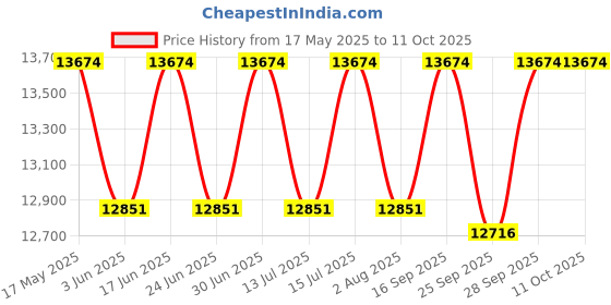 amazon.in Natraj Shakti Stone Aata Maker 1.37 HP - Stainless Steel Body, 11 Kg/Hr Grinding Capacity, Automatic, Low Voltage Operation, Multi-Grain Grinding Atta Chakki natraj Price History Graph from 17 May 2025 to 11 Oct 2025