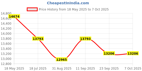 amazon.in Natraj Shakti Stone Aata Maker 1.37 HP with Auto Feeder Device - Stainless Steel Body, 11 Kg/Hr Grinding Capacity, Automatic, Low Voltage Operation, Multi-Grain Grinding Atta Chakki Price History Graph from 18 May 2025 to 7 Oct 2025