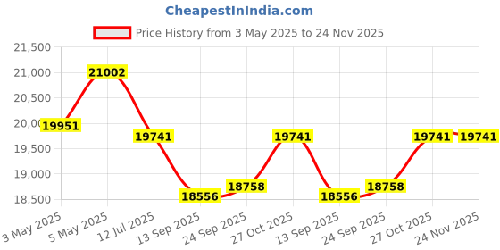 amazon.in Natraj Superb Automatic Atta Chakki Domestic Flourmill with Inbuilt Vacuum Cleaner - High Capacity 1HP Motor Ghar Ghanti 7 Sieves Aata Maker natraj Price History Graph from 3 May 2025 to 24 Nov 2025