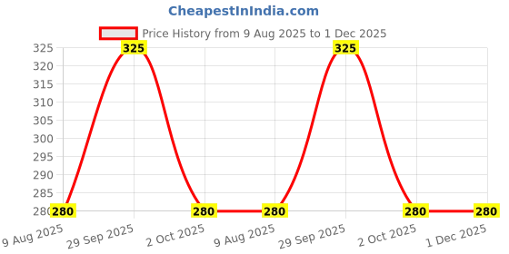 amazon.in NATRAJ The Right Choice Premium Loose Green Tea Leaves 300gm Helps in Sliming | Skin Health | Improves Digestion | Refreshing Detox | Hari Chai Rich With Anti-Oxidants, Whole Long Leaf Price History Graph from 9 Aug 2025 to 1 Dec 2025
