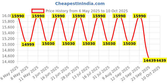 amazon.in Natraj Viva Designer Atta Chakki - Fully Automatic Flourmill with Auto Sensor, 1HP Motor, 7-10 Kg/Hr Grinding Capacity 7 Sieves for Wheat, Rice & More Stainless Steel Hopper Price History Graph from 6 May 2025 to 9 Oct 2025