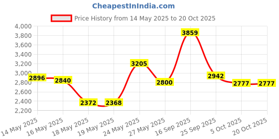 amazon.in Natrapel 8 Hour Insect Repellent 3.4 oz. Price History Graph from 14 May 2025 to 17 Oct 2025