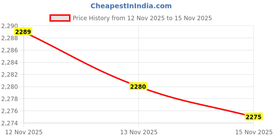 amazon.in Na.tre Bo.unty Hair, Skin & Nails | 250 Softgels Price History Graph from 12 Nov 2025 to 15 Nov 2025