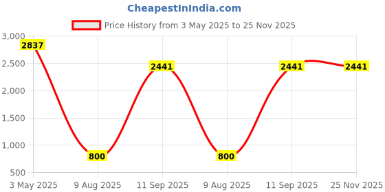 amazon.in Natrol 5-HTP TR 200 mg - 30 Tablets Price History Graph from 3 May 2025 to 24 Nov 2025