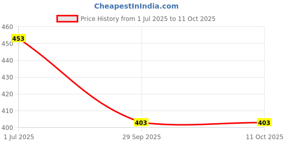 amazon.in Natslim tablet Price History Graph from 1 Jul 2025 to 10 Oct 2025
