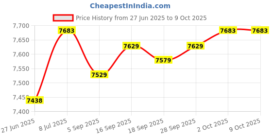 amazon.in NATSTEEL ATTACHMENTS 2 Pairs of Cat 1 Quick Hitch Bushings Set - Elevate Your Tractor Connectivity with This Durable and Universal Quick Hitch Bushing Kit Price History Graph from 27 Jun 2025 to 9 Oct 2025
