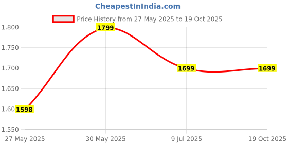amazon.in NATTNAK Single Folding Bed Size 30x72 inch Iron Frame with Nylon Niwar Sleeping Sunbath Pet Kid Men Multiuse Travel Bed Price History Graph from 27 May 2025 to 18 Oct 2025