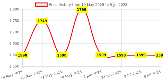 amazon.in nattnak we truly cares NATTNAK Single Folding Bed Size 3x6Ft Iron Frame with Nylon Niwar Home Outside Picnic Use SpaceSaving Folding Cot nattnak we truly cares Price History Graph from 19 May 2025 to 9 Jul 2025