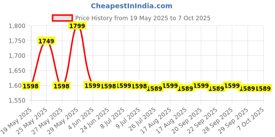 amazon.in nattnak we truly cares NATTNAK Single Folding Bed Size 3x6Ft Iron Frame with Nylon Niwar Home Outside Picnic Use SpaceSaving Folding Cot nattnak we truly cares Price History Graph from 19 May 2025 to 7 Oct 2025