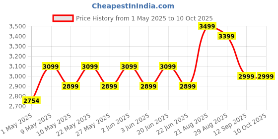 amazon.in NATTNAK WE TRULY CARES Nylon Heavy Duty Painted Folding Bed With Double Pipe Iron Frame & Double Niwar Strips - 36x72 inches, 12kg Weight - Ideal For Guests, Camping, and Small Spaces, Multicolour nattnak we truly cares Price History Graph from 1 May 2025 to 10 Oct 2025