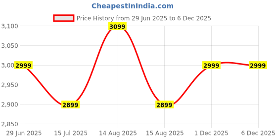amazon.in NATTNAK WE TRULY CARES Plywood Folding Bed Size (Single - 36 X 72-inch) Multicolour Price History Graph from 29 Jun 2025 to 5 Dec 2025