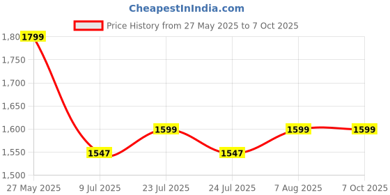 amazon.in NATTNAK WE TRULY CARES Twin Metal Folding Bed Without Storage - ( Multicolor) nattnak we truly cares Price History Graph from 27 May 2025 to 7 Oct 2025