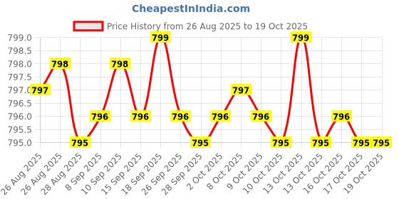 amazon.in Nattokinase 100mg (2000 FU) (120 Vegetarian Capsules) - No Stearates - Vegan - Non GMO - Gluten Free Price History Graph from 26 Aug 2025 to 17 Oct 2025