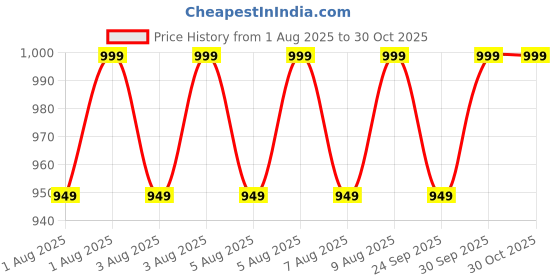 amazon.in nutraliebe Nattokinase 200mg with 4000 FU - Supports Circulatory Health, 90 Vegan Capsules nutraliebe Price History Graph from 1 Aug 2025 to 30 Oct 2025