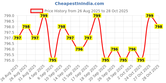 amazon.in Nattokinase Supplement 4,000 FU Servings, 120 Capsules (Derived from Japanese Natto) Systemic Enzymes for Cardiovascular and Circulatory Price History Graph from 26 Aug 2025 to 28 Oct 2025