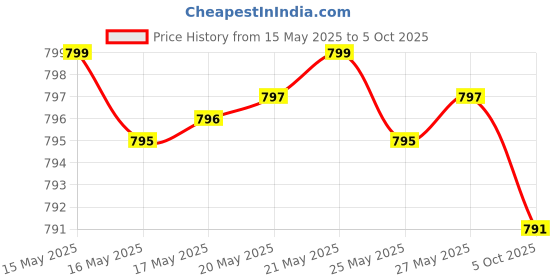 amazon.in Nattokinase Supplement 4,000 FU Servings, 120 Capsules (Derived from Japanese Natto) Systemic Enzymes for Cardiovascular and Circulatory Support Price History Graph from 15 May 2025 to 5 Oct 2025