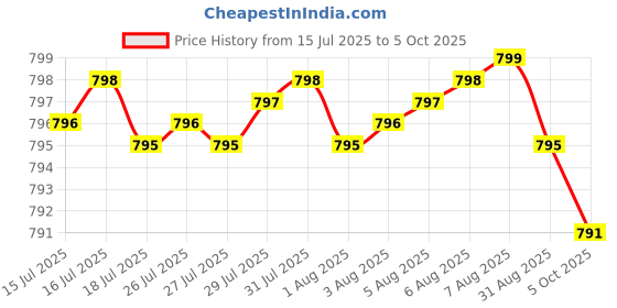 amazon.in Nattokinase Supplement 4,000 FU Servings, 120 Capsules (Derived from Japanese Natto) Systemic Enzymes for Cardiovascular and Circulatory Support Price History Graph from 15 Jul 2025 to 5 Oct 2025