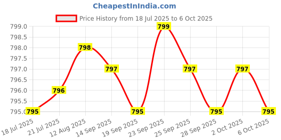 amazon.in Nattokinase Supplement 4,000 FU Servings, 120 Capsules (Derived from Japanese Natto) Systemic Enzymes for Cardiovascular and Circulatory Support Price History Graph from 18 Jul 2025 to 6 Oct 2025