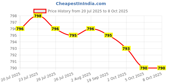 amazon.in Nattokinase Supplement 4,000 FU Servings, 120 Capsules (Derived from Japanese Natto) Systemic Enzymes for Cardiovascular and Circulatory Support Price History Graph from 20 Jul 2025 to 8 Oct 2025