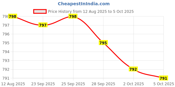 amazon.in Nattokinase Supplement 4,000 FU Servings, 120 Capsules (Derived from Japanese Natto) Systemic Enzymes for Cardiovascular and Circulatory Support Price History Graph from 12 Aug 2025 to 5 Oct 2025