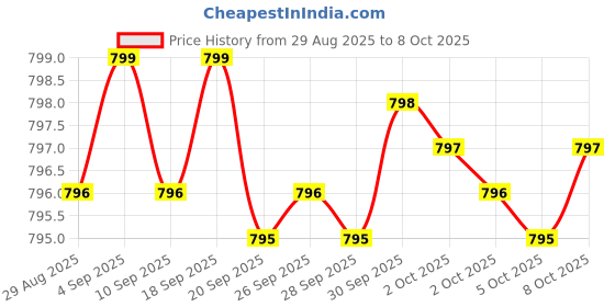 amazon.in Nattokinase Supplement 4,000 FU Servings, 120 Capsules (Derived from Japanese Natto) Systemic Enzymes for Cardiovascular and Circulatory Support Price History Graph from 29 Aug 2025 to 7 Oct 2025