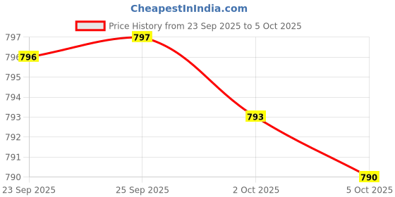 amazon.in Nattokinase Supplement 4,000 FU Servings, 120 Capsules (Derived from Japanese Natto) Systemic Enzymes for Cardiovascular and Circulatory Support Price History Graph from 23 Sep 2025 to 5 Oct 2025
