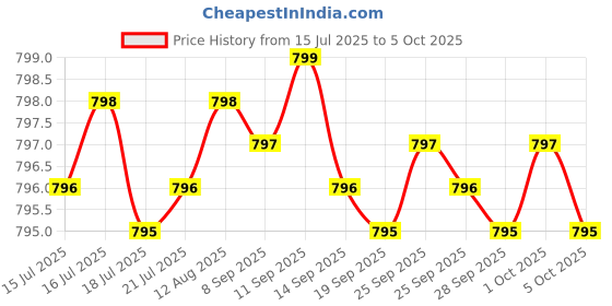 amazon.in Nattokinase Supplement 4,000 FU Servings, 120 Capsules (Derived from Japanese Natto) Systemic Enzymes for Cardiovascular and Circulatory Support by Double Wood Price History Graph from 15 Jul 2025 to 5 Oct 2025