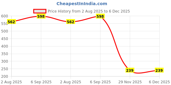 amazon.in Nattozyms – Nattokinase Enzyme 2000 FU for Blood Circulation, Clot Breakdown & Cardiovascular Health – 30 Capsules Price History Graph from 2 Aug 2025 to 4 Dec 2025
