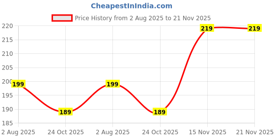 amazon.in natually Advanced Hydrating Under Eye Cream Gel | Helps in Reducing Dark Circles, Puffiness & Wrinkles | For Women & Men | Quantity - 30ml (pack of 1) natually Price History Graph from 2 Aug 2025 to 21 Nov 2025
