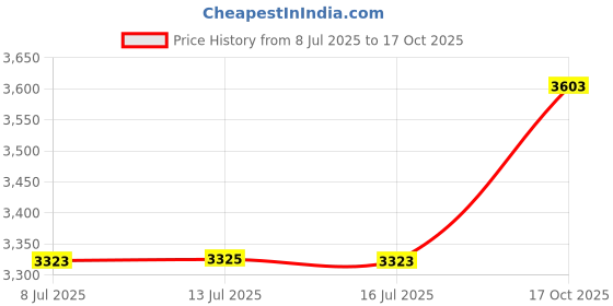 amazon.in Natudeco Walking Step Counter Pedometer with Large Digital Display Portable Pedometer with Clip for Adults Old People Outdoor Fitness Price History Graph from 8 Jul 2025 to 17 Oct 2025