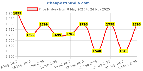 amazon.in NATULIX 1 Kg Stainless Steel Containers for kitchen with See Through Window | Kitchen Containers Set | Silver | Mirror Finish (1250ml - 6pcs) Food Grains Capacity - 1kg Approx natulix Price History Graph from 8 May 2025 to 24 Nov 2025