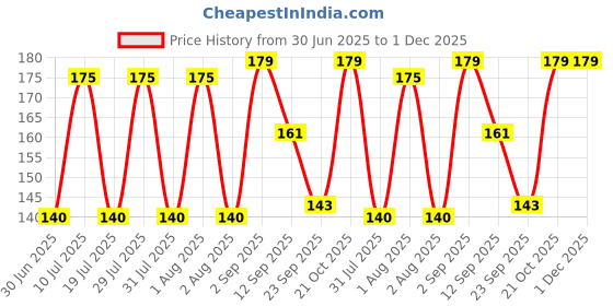 amazon.in Natura GreenHouse 1 Live Thai All Time Lemon SeedLess Lemon Plant Nimbu Plant Lebu plant All time Hybrid Lemon tree Plant Height (1-1.5 Ft) Price History Graph from 30 Jun 2025 to 30 Nov 2025