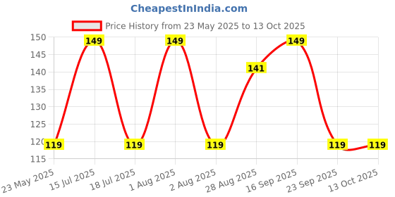 amazon.in Natura GreenHouse Combo Of 2 Types Sem Phali (12 + 13) Seeds seeds, Lima Beans Seeds (25 Seeds) Seeds For planting And Home And Home gardening natura greenhouse Price History Graph from 23 May 2025 to 13 Oct 2025