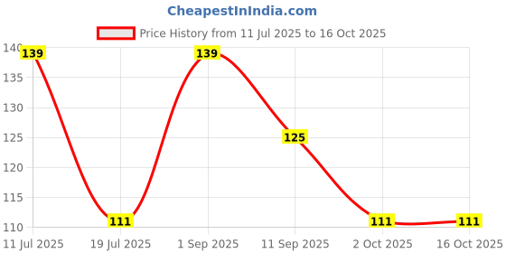 amazon.in Natura GreenHouse Red Spinach - 10000 Seeds- LAL Sag High Yield Growing Seeds - Red Amaranthus Leaf Seeds Price History Graph from 11 Jul 2025 to 15 Oct 2025
