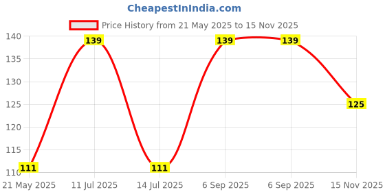 amazon.in Natura GreenHouses Desi Leafy Nutritious Spinach (Palak) Seeds for Home Garden (100 gm) Price History Graph from 21 May 2025 to 15 Nov 2025