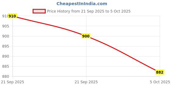 amazon.in Natura Pro Ortho Bone & Joint Health Supplement, 5-in-1 Formula with Glucosamine, Boswellia, Chondroitin, MSM, Turmeric, 60 Tablets Price History Graph from 21 Sep 2025 to 5 Oct 2025