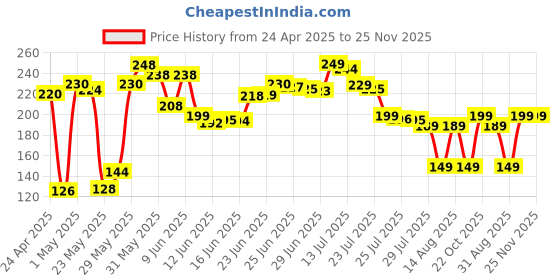 amazon.in naturaceutica's Interactive Electric Automatic Rolling Moving Rechargeable Self Play Stimulation Toy,Smart Pet Chase Ball with Speedy Tail Rope for Bored Indoor Cats enrichment,stimulating Dogs toy Small dogs (Red) naturaceutica's Price History Graph from 24 Apr 2025 to 25 Nov 2025